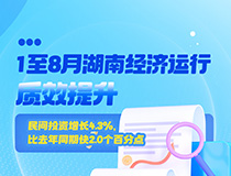 1至8月湖南經濟運行質效提升民間投資增長4.3%，比去年同期快2.0個百分點